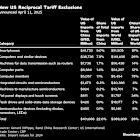 Trump’s Tangled Tariffs Sow Confusion as Negotiators Line Up
