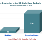 ConocoPhillips: Bigger Is Not Always Better