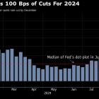 Treasury Yields Rise After Resilient Data Suggests Measured Fed