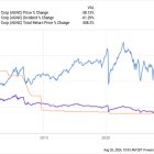 2 High-Yield Stocks to Buy Hand Over Fist and 1 to Avoid