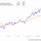 JPMorgan Chase Is a Great Bank, but Is the Stock Overvalued?