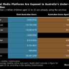 Underage Users at Meta, Snap Show Large Australian Breaches