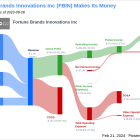 Fortune Brands Innovations Inc's Dividend Analysis