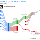 Sandstorm Gold Ltd's Dividend Analysis