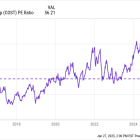 Costco's Stock Is Near All-Time Highs, but There Could Be Trouble Ahead