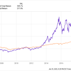 Prediction: This Top Growth Stock Will Outperform the Market in the Next Decade