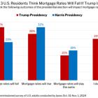 Redfin Survey: 38% of People Who Already Voted Say Housing Affordability Impacted Their Presidential Pick