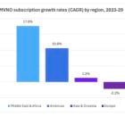 Omdia: MVNO Market on the Rise as Global Subscriptions to Grow 3.6% CAGR by 2029