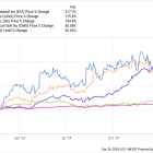 Surprise: The Best Restaurant Stock of 2024 Wasn't Cava, Chipotle, or Sweetgreen