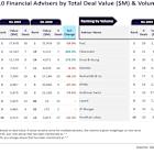 Goldman Sachs, PwC lead European M&A advisory rankings in Q1 2025