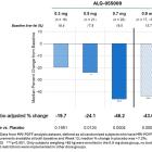 Aligos Therapeutics Announces Positive Topline Results from the Phase 2a HERALD Study of ALG-055009 for the Treatment of MASH