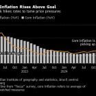 Brazil Delivers Jumbo Rate Hike and Cues More in Powerful Move