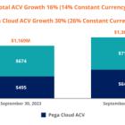 Pega Cloud Growth Highlights Strong Q3 2024