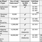 Solitario Resources Completes Highly Successful 2024 Drilling Campaign