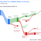 Global Medical REIT Inc's Dividend Analysis