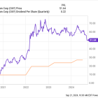 Forget Occidental Petroleum -- Buy This Magnificent High-Yield Energy Stock Instead