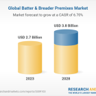 Batter & Breader Premixes Market Analysis: Adhesion Batter, Beer Batter, Thick Batter, Customized Batter - Global Forecast to 2028