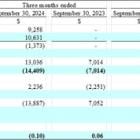 enCore Energy Provides Q3 2024 Results and Operational Update