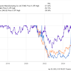 3 Growth Stocks Down 25% or More to Buy Right Now
