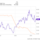There's 1 Big Reason to Own Ford or GM Stock Right Now