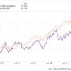 The Surprising Stock Investors Should Stop Buying Despite a Likely Stock Split