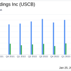 USCB Financial Holdings Inc Reports Mixed Results Amid Economic Headwinds