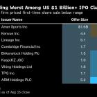 Wilson Racket Maker Amer Eyes China Sales to Halt Post-IPO Stock Slide