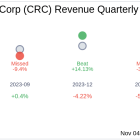 California Resources Corp (CRC) Q3 2024 Earnings Report Preview: What To Look For