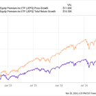 Got $10,000? This Unique Nasdaq ETF Could Turn It Into About $1,000 of Income Each Year.