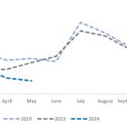 Corporación América Airports S.A. Reports May 2024 Passenger Traffic