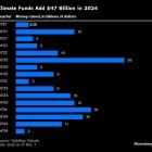 Climate Tech Funds See Cash Pile Rise to $86 Billion as Investing Slows