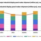 Omdia: e-cigarettes, game consoles and two-wheeled vehicles drive industrial display panel revenue to USD 2.4 billion, up 13.6% year on year in 2025