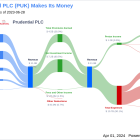 Prudential PLC's Dividend Analysis