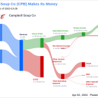 Campbell Soup Co's Dividend Analysis