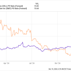 Better Artificial Intelligence (AI) Stock: Super Micro Computer vs. Dell