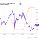 Rate Cuts: 1 High-Yield Dividend Stock to Buy Now