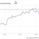 Is the Nasdaq Headed for a Correction? 3 High-Flying AI Stocks to Buy if Prices Fall.