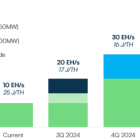 IREN’s expansion plans increased to 30 EH/s in 2024