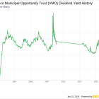 Invesco Municipal Opportunity Trust's Dividend Analysis