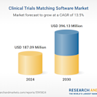 Clinical Trials Matching Software Market Trends Analysis Report 2025-2030: Pharmaceutical and Biotech Firms Lead in Clinical Trials Software Utilization, Web and Cloud Solutions Propel Adoption