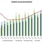 Astronics Corporation Reports 25% Growth in Sales in 2024 Third Quarter