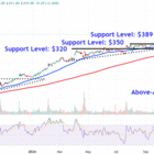 Spotify Price Levels to Watch as Stock Pops on Subscriber Growth, Outlook