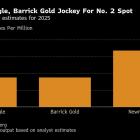 Agnico Eagle Threatens to Oust Barrick From No. 2 Gold Ranking