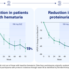 Vera Therapeutics Presents Positive 72-Week Data Showing eGFR Stabilization in the Phase 2b ORIGIN Clinical Trial OLE in IgA Nephropathy