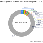 Polar Asset Management Partners Inc. Bolsters Stake in GEN Restaurant Group Inc.