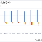 Myriad Genetics Inc (MYGN) Reports 11% Revenue Growth in Q4 and Full-Year 2023