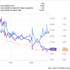 Forget AGNC Investment, Buy This Magnificent Dividend Growth Stock Instead