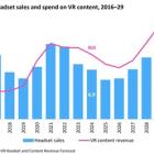 Reality check for VR: Omdia forecasts decline as Apple's entry fails to galvanize market