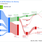 Nutrien Ltd's Dividend Analysis