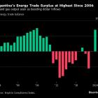 Argentina’s Energy Export Surge Quells Fears Over Currency Management